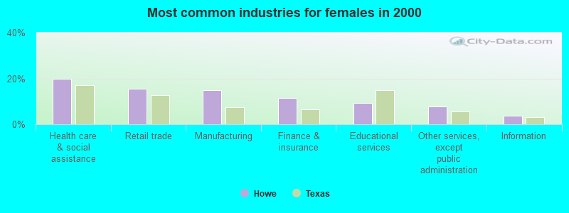 Most common industries for females in 2000