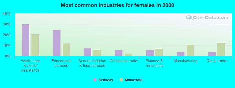 Most common industries for females in 2000