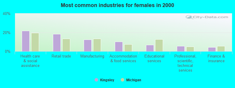 Most common industries for females in 2000