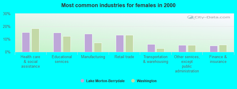 Most common industries for females in 2000