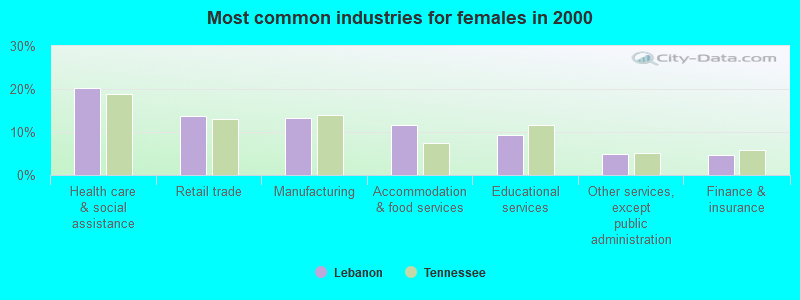 Most common industries for females in 2000