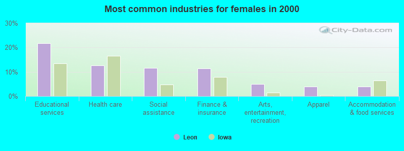 Most common industries for females in 2000