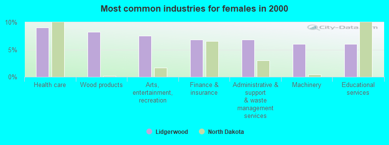 Most common industries for females in 2000