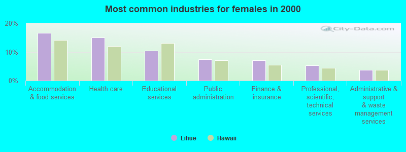 Most common industries for females in 2000