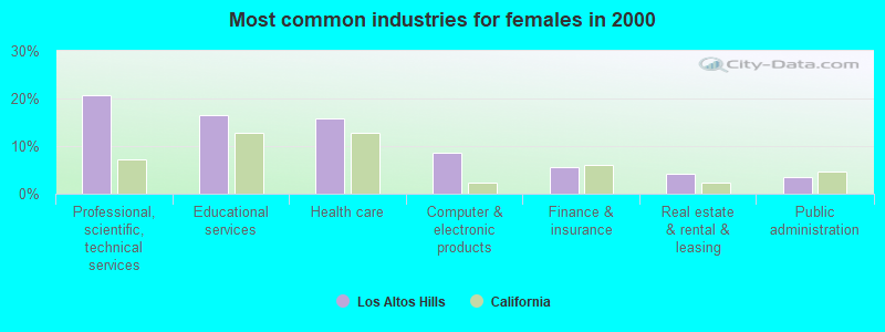 Most common industries for females in 2000