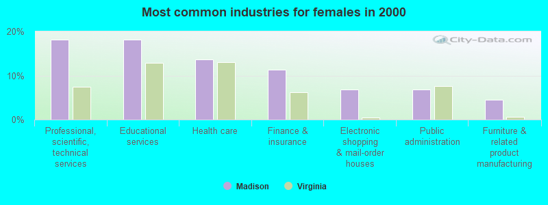 Most common industries for females in 2000