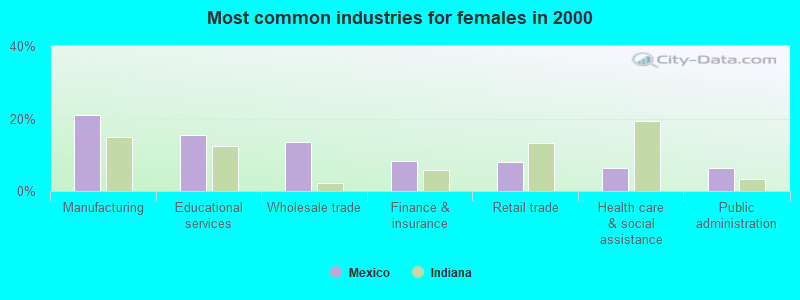 Most common industries for females in 2000