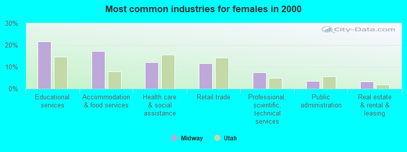 Most common industries for females in 2000