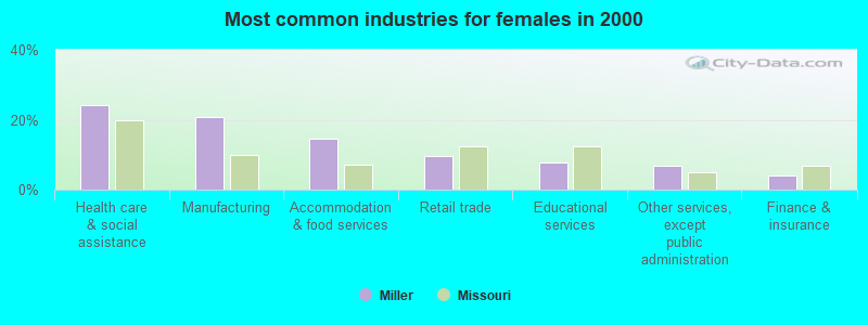 Most common industries for females in 2000