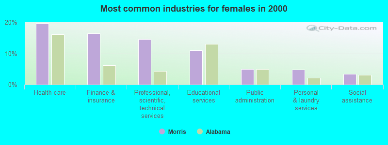 Most common industries for females 