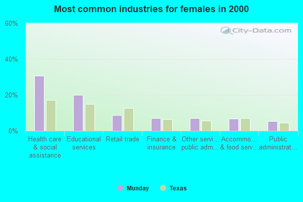Munday, Texas (TX 76371) profile population, maps, real