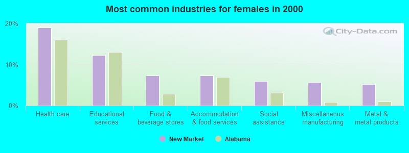 Most common industries for females in 2000