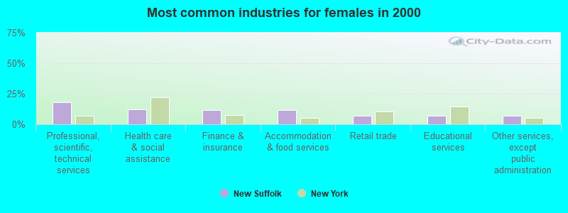 Most common industries for females in 2000