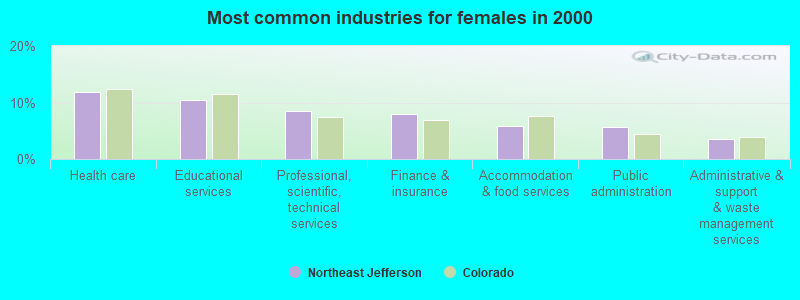 Most common industries for females in 2000