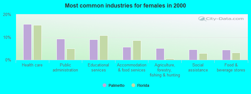 Most common industries for females in 2000