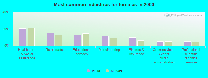 Most common industries for females in 2000