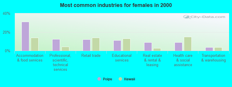 Most common industries for females in 2000