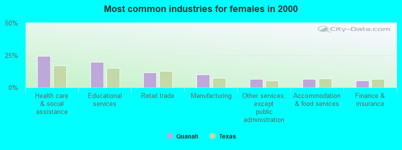 Most common industries for females in 2000