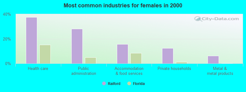 Most common industries for females in 2000