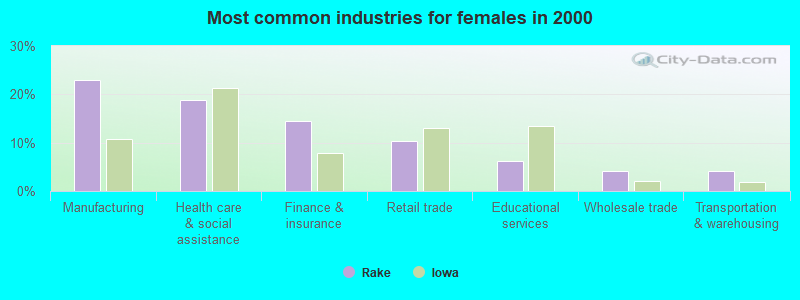 Most common industries for females in 2000