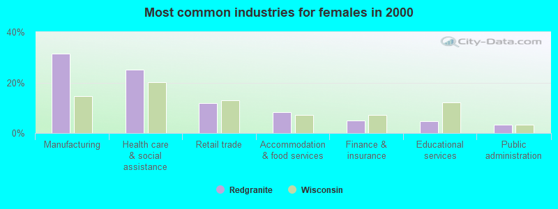 Most common industries for females in 2000