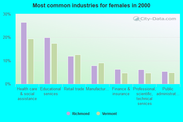 Most common industries for females in 2000