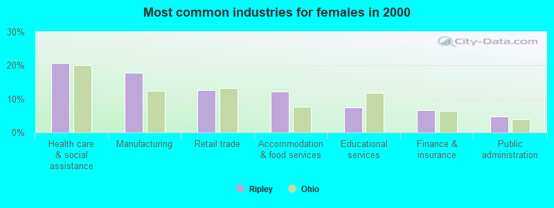 Most common industries for females in 2000