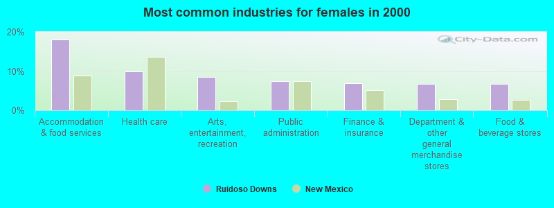 Most common industries for females in 2000