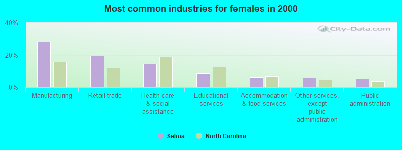 Most common industries for females in 2000