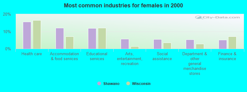 Most common industries for females in 2000