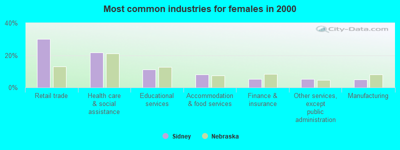 Most common industries for females in 2000