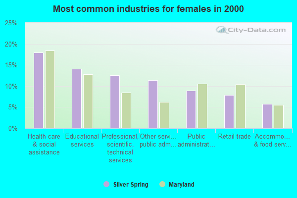 Most common industries for females in 2000