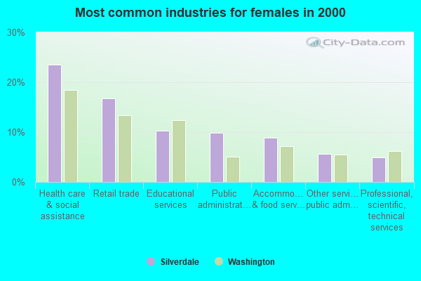 Most common industries for females in 2000