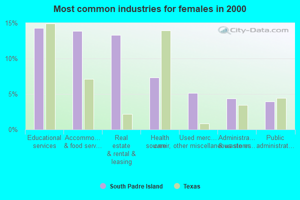 South Padre Island, Texas (TX 78597) profile population, maps, real