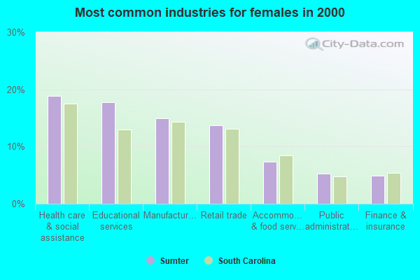 Most common industries for females in 2000