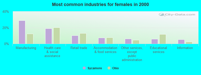 Most common industries for females in 2000