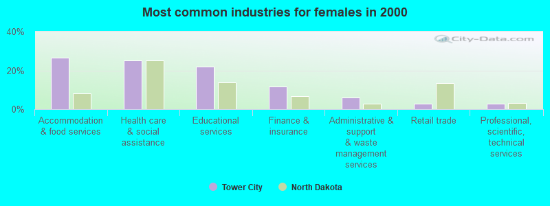 Most common industries for females in 2000