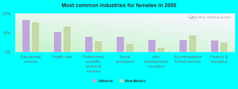 Most common industries for females in 2000