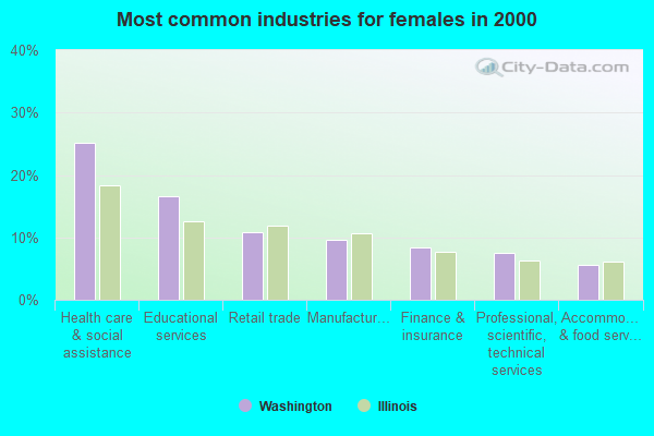 Most common industries for females in 2000
