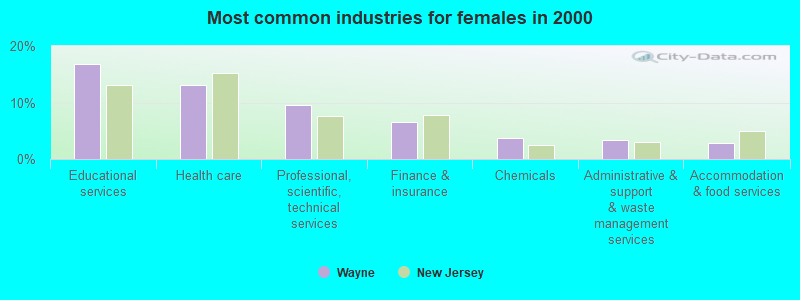 Most common industries for females in 2000