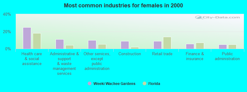 Most common industries for females in 2000