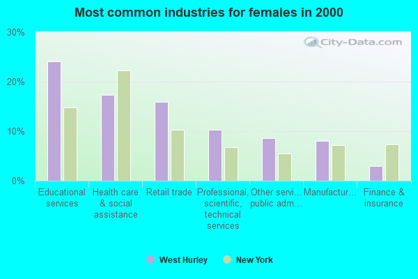 Most common industries for females in 2000