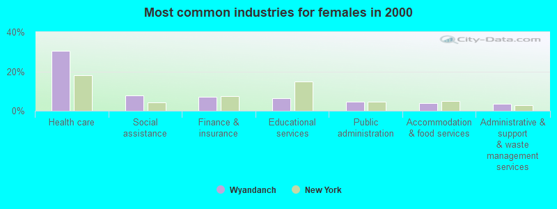 Most common industries for females in 2000