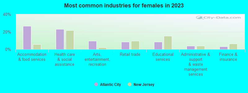Most common industries for females in 2023