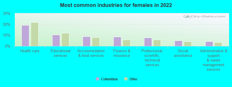 Most common industries for females in 2022