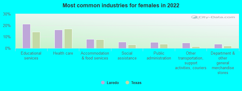 Most common industries for females in 2019