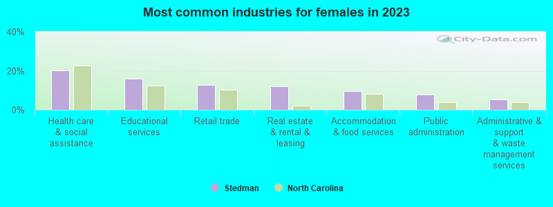 Most common industries for females in 2023
