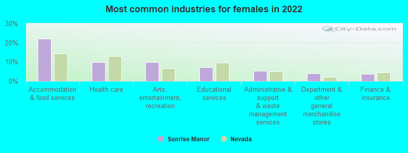 Most common industries for females in 2022