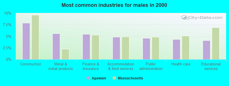 Most common industries for males in 2000