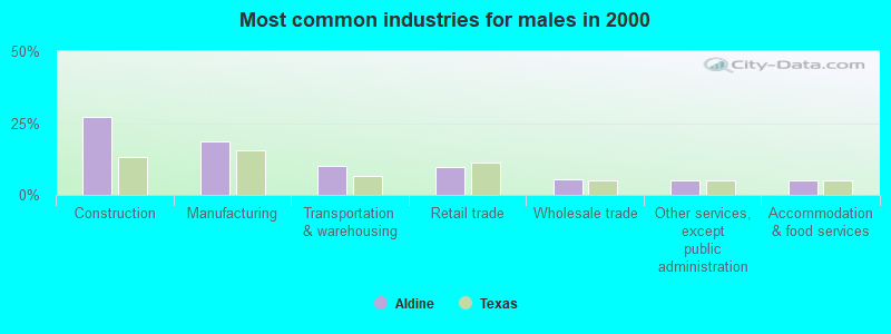 Most common industries for males in 2000